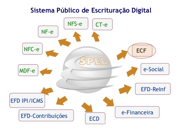 sped fiscal efd