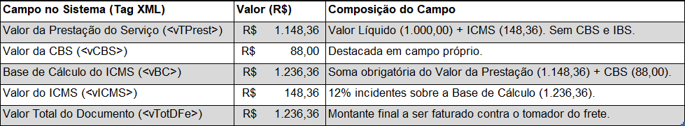 São Paulo - Reforma Tributária - Base de Cálculo do ICMS x CBS 2 image
